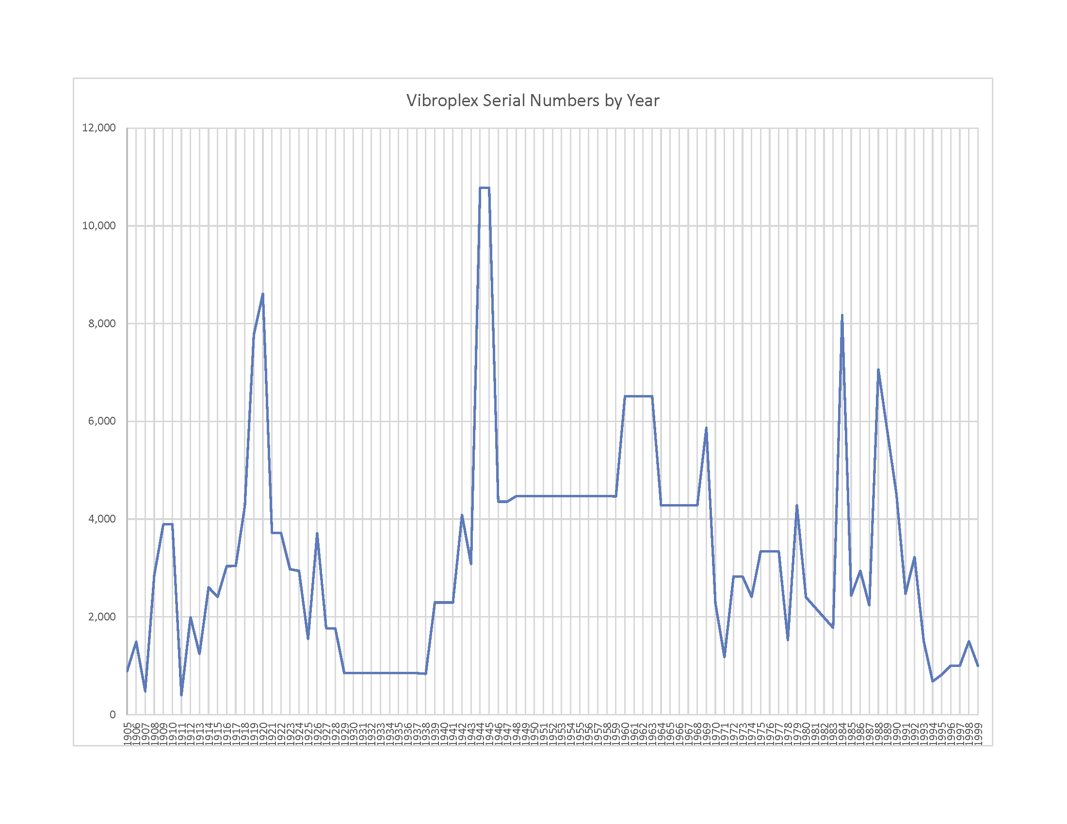 Serials per Year